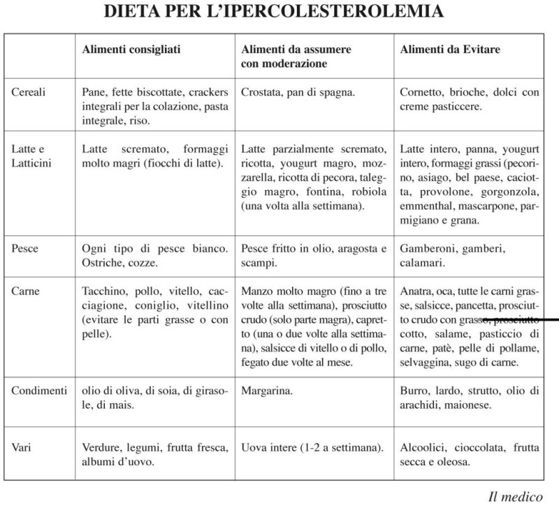 DIETA PER L'IPERCOLESTEROLEMIA - Giacomo Leuzzi