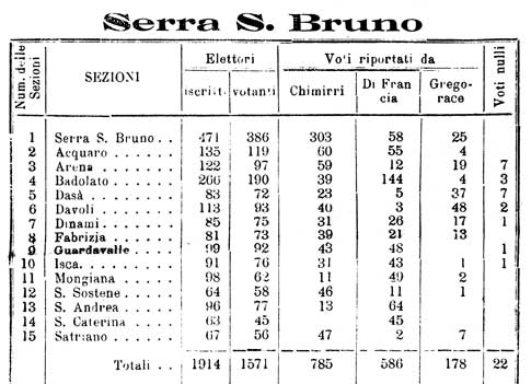 VOTAZIONI DEL 21 MARZO 1897 PER L' ELEZIONE - Marziale Mirarchi